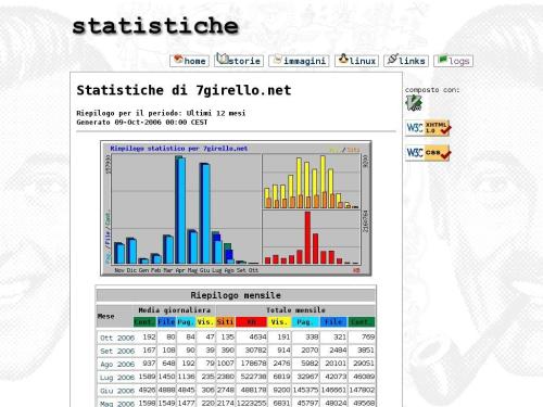 Le statistiche del sito